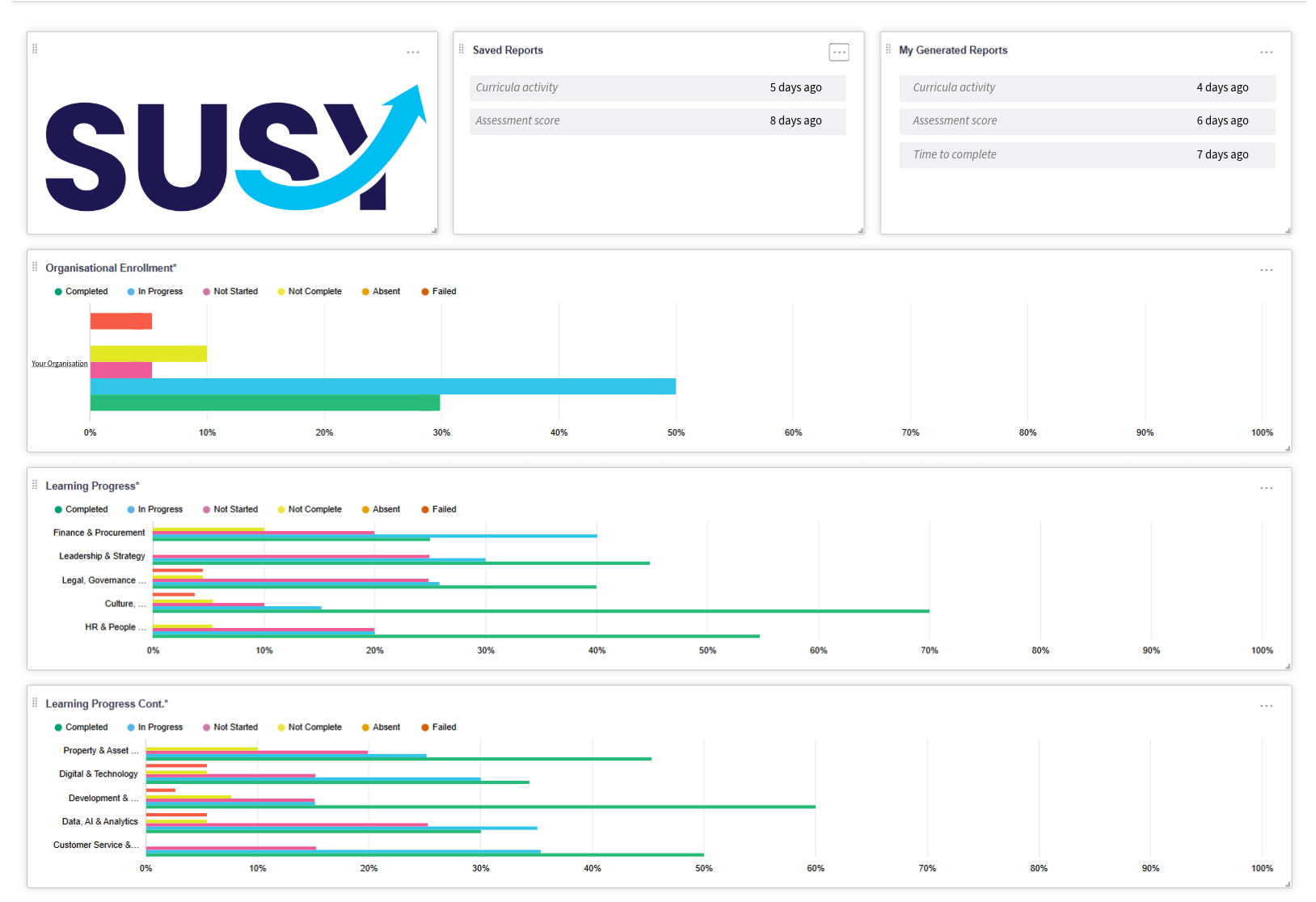 SUSY completion dashboard showing module progress across a team